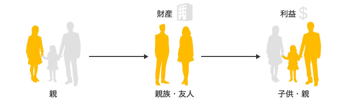 民事信託を利用したケース