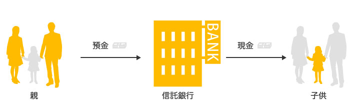 民事信託を利用したケースその２